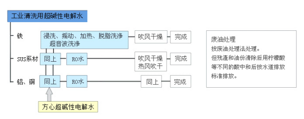 超碱性电解水