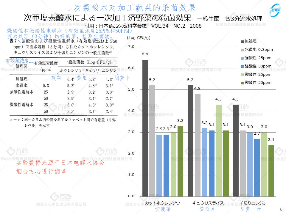 次氯酸对蔬菜加工的杀菌研究